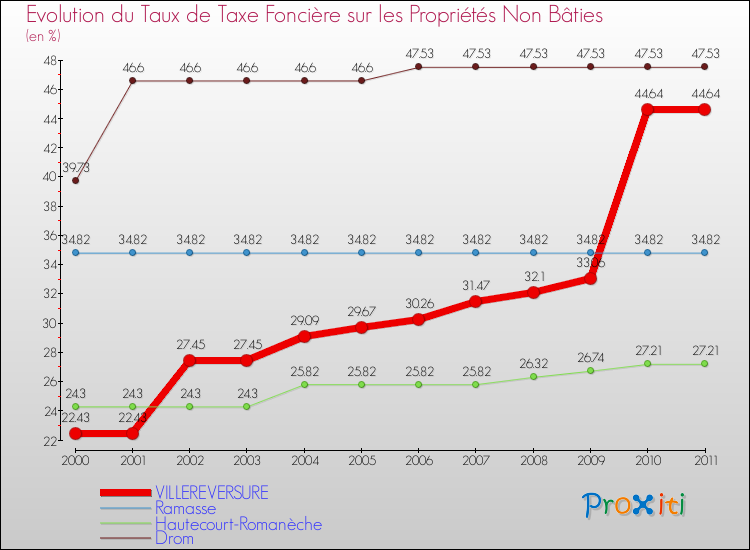 Evolution du taux de la taxe foncière sur les immeubles et terrains non batis pour VILLEREVERSURE et les communes proches Comparaison des taux de la taxe foncière sur les immeubles et terrains non batis pour VILLEREVERSURE et les communes voisines