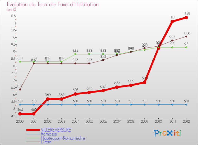 Evolution du taux de la taxe d'habitation pour VILLEREVERSURE et les communes proches Comparaison des taux de la taxe d'habitation pour VILLEREVERSURE et les communes voisines