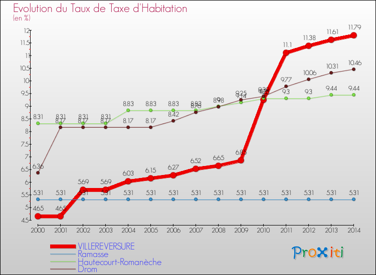 Evolution du taux de la taxe d'habitation pour VILLEREVERSURE et les communes proches de 2000 à 2014 Comparaison des taux de la taxe d'habitation pour VILLEREVERSURE et les communes voisines de 2000 à 2014