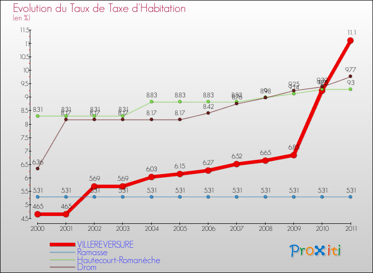 Evolution du taux de la taxe d'habitation pour VILLEREVERSURE et les communes proches Comparaison des taux de la taxe d'habitation pour VILLEREVERSURE et les communes voisines