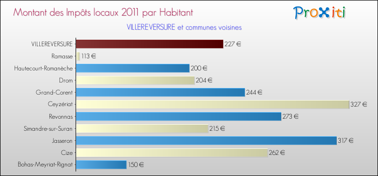 Montant des impôts locaux par Habitant pour VILLEREVERSURE et les communes proches Comparaison des impôts locaux par habitant pour VILLEREVERSURE et les communes voisines
