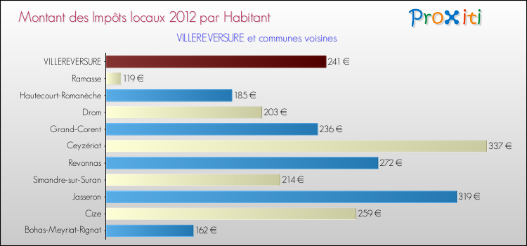 Montant des impôts locaux par Habitant pour VILLEREVERSURE et les communes proches Comparaison des impôts locaux par habitant pour VILLEREVERSURE et les communes voisines