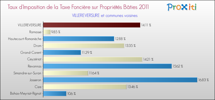 Taux d'imposition de la taxe foncière sur le bati 2011 pour VILLEREVERSURE et les communes proches Comparaison des taux d'imposition de la taxe foncière sur le bati 2011 pour VILLEREVERSURE et les communes voisines