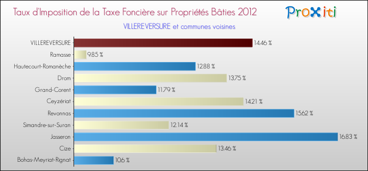Taux d'imposition de la taxe foncière sur le bati 2012 pour VILLEREVERSURE et les communes proches Comparaison des taux d'imposition de la taxe foncière sur le bati 2012 pour VILLEREVERSURE et les communes voisines