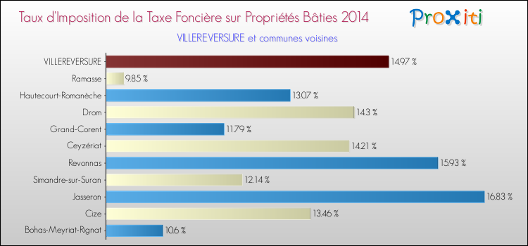 Taux d'imposition de la taxe foncière sur le bati 2014 pour VILLEREVERSURE et les communes proches Comparaison des taux d'imposition de la taxe foncière sur le bati 2014 pour VILLEREVERSURE et les communes voisines