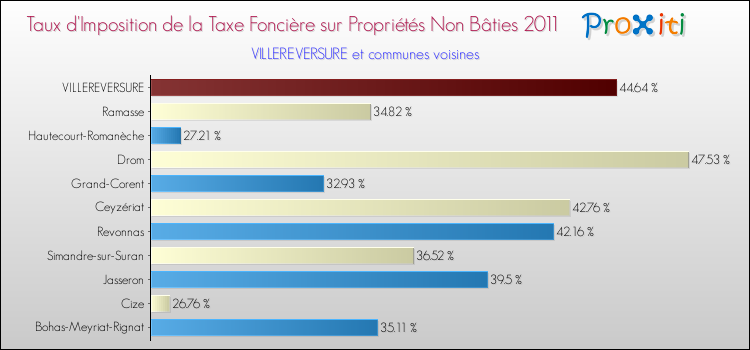 Taux d'imposition de la taxe foncière sur les immeubles et terrains non batis 2011 pour VILLEREVERSURE et les communes proches Comparaison des taux d'imposition de la taxe foncière sur les immeubles et terrains non batis 2011 pour VILLEREVERSURE et les communes voisines