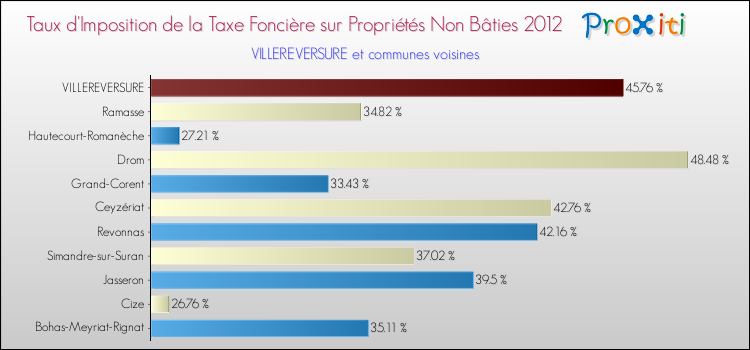 Taux d'imposition de la taxe foncière sur les immeubles et terrains non batis 2012 pour VILLEREVERSURE et les communes proches Comparaison des taux d'imposition de la taxe foncière sur les immeubles et terrains non batis 2012 pour VILLEREVERSURE et les communes voisines
