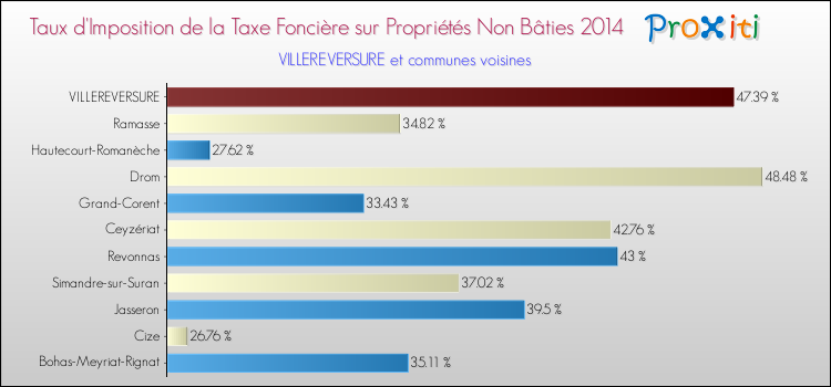 Taux d'imposition de la taxe foncière sur les immeubles et terrains non batis 2014 pour VILLEREVERSURE et les communes proches Comparaison des taux d'imposition de la taxe foncière sur les immeubles et terrains non batis 2014 pour VILLEREVERSURE et les communes voisines