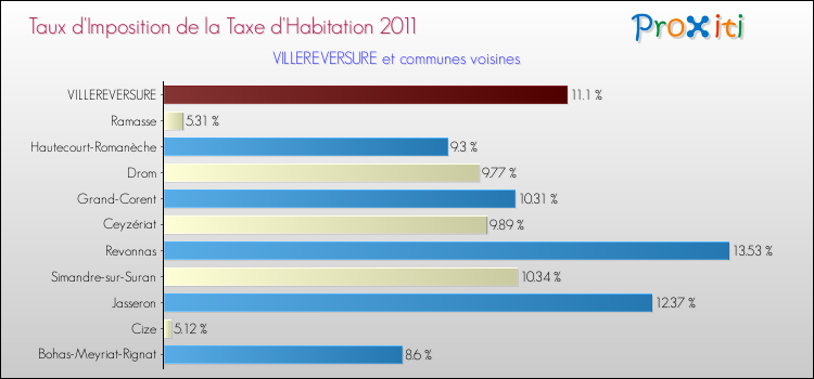 Taux d'imposition de la taxe d'habitation 2011 pour VILLEREVERSURE et les communes proches Comparaison des taux d'imposition de la taxe d'habitation 2011 pour VILLEREVERSURE et les communes voisines