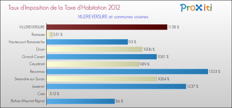 Taux d'imposition de la taxe d'habitation 2012 pour VILLEREVERSURE et les communes proches Comparaison des taux d'imposition de la taxe d'habitation 2012 pour VILLEREVERSURE et les communes voisines