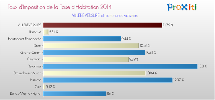 Taux d'imposition de la taxe d'habitation 2014 pour VILLEREVERSURE et les communes proches Comparaison des taux d'imposition de la taxe d'habitation 2014 pour VILLEREVERSURE et les communes voisines