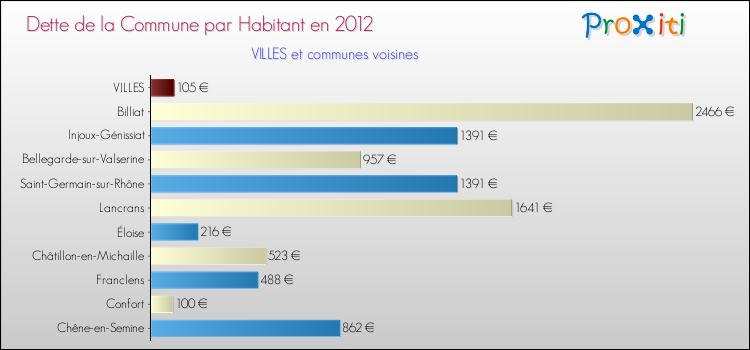 Dette par habitant de la commune en 2012 pour VILLES et les communes proches Comparaison de la dette par habitant de la commune en 2012 pour VILLES et les communes voisines