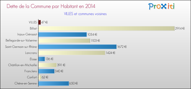 Dette par habitant de la commune en 2014 pour VILLES et les communes proches Comparaison de la dette par habitant de la commune en 2014 pour VILLES et les communes voisines