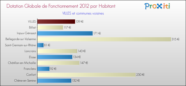 Montant des dotations globales de fonctionnement DGF par Habitant pour VILLES et les communes proches Comparaison des des dotations globales de fonctionnement DGF par habitant pour VILLES et les communes voisines