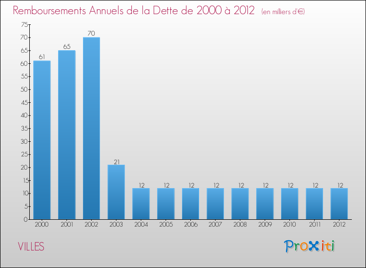 Evolution de l'annuité de la dette pour la commune de VILLES de 2000 à 2012 Annuités de la dette pour VILLES de 2000 à 2012