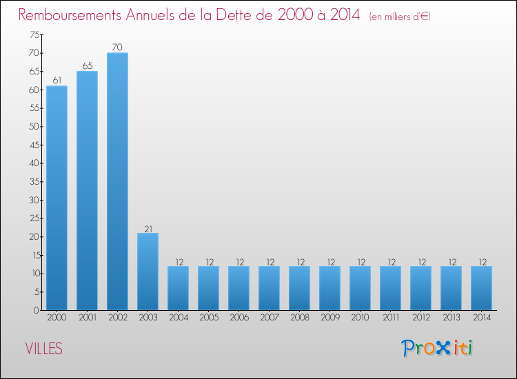 Evolution de l'annuité de la dette pour la commune de VILLES de 2000 à 2014 Annuités de la dette pour VILLES de 2000 à 2014