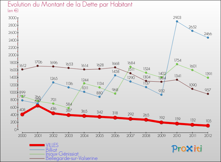 Evolution de la dette par habitant pour la commune de VILLES et les communes proches de 2000 à 2012 Comparaison de la dette par habitant pour VILLES et les communes voisines de 2000 à 2012