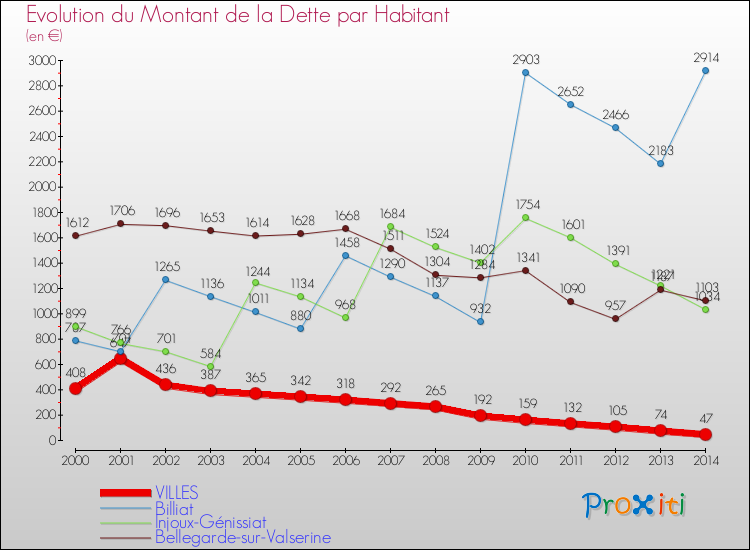 Evolution de la dette par habitant pour la commune de VILLES et les communes proches de 2000 à 2014 Comparaison de la dette par habitant pour VILLES et les communes voisines de 2000 à 2014