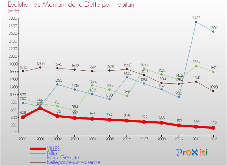 Evolution de la dette par habitant pour la commune de VILLES et les communes proches Comparaison de la dette par habitant pour VILLES et les communes voisines