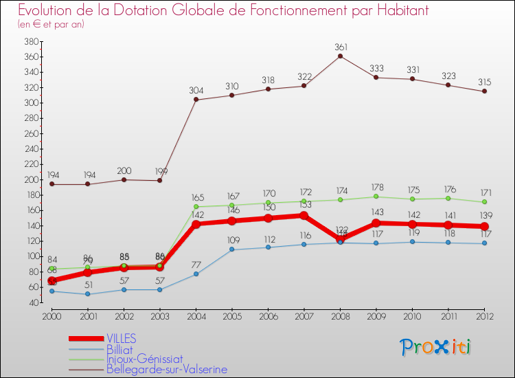 Evolution et montant de la dotation globale de fonctionnement par Habitant pour VILLES et les communes proches Comparaison des dotations globales de fonctionnement par habitant pour VILLES et les communes voisines