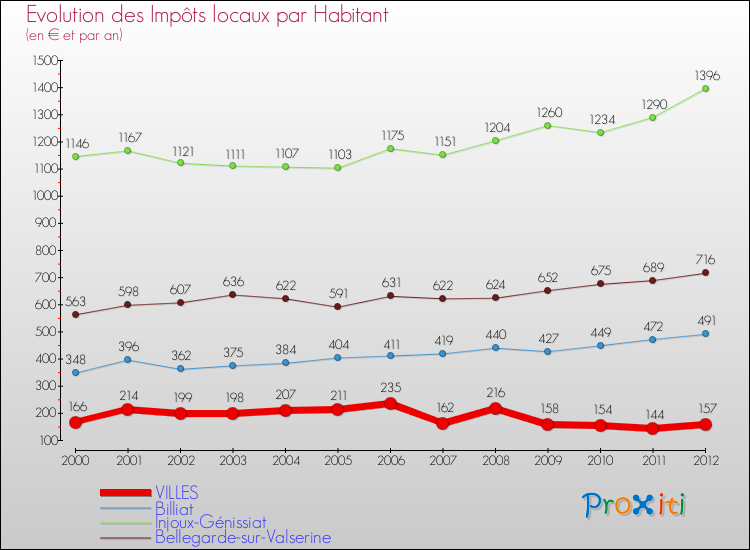 Evolution et montant des impôts locaux par Habitant pour VILLES et les communes proches Comparaison des impôts locaux par habitant pour VILLES et les communes voisines