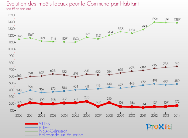 Evolution et montant des impôts locaux par Habitant pour VILLES et les communes proches de 2000 à 2014 Comparaison des impôts locaux par habitant pour VILLES et les communes voisines de 2000 à 2014