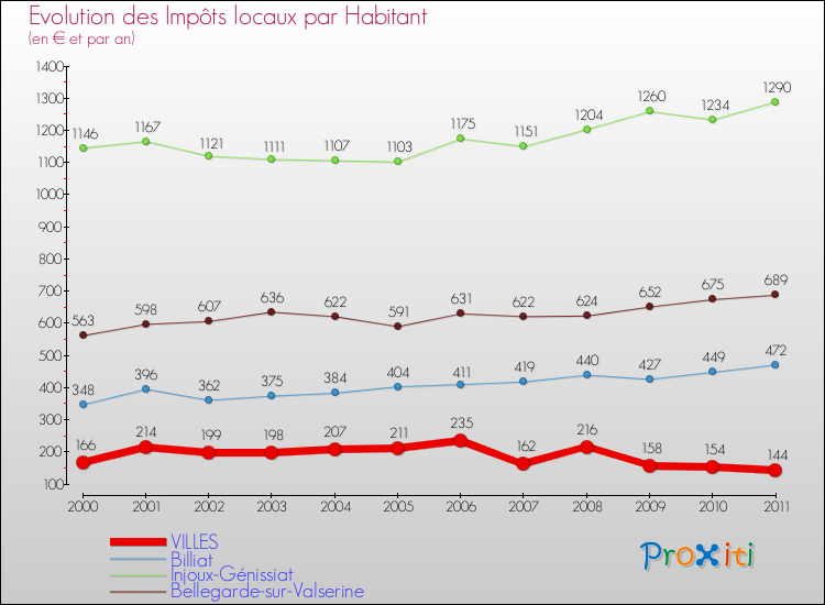 Evolution et montant des impôts locaux par Habitant pour VILLES et les communes proches Comparaison des impôts locaux par habitant pour VILLES et les communes voisines