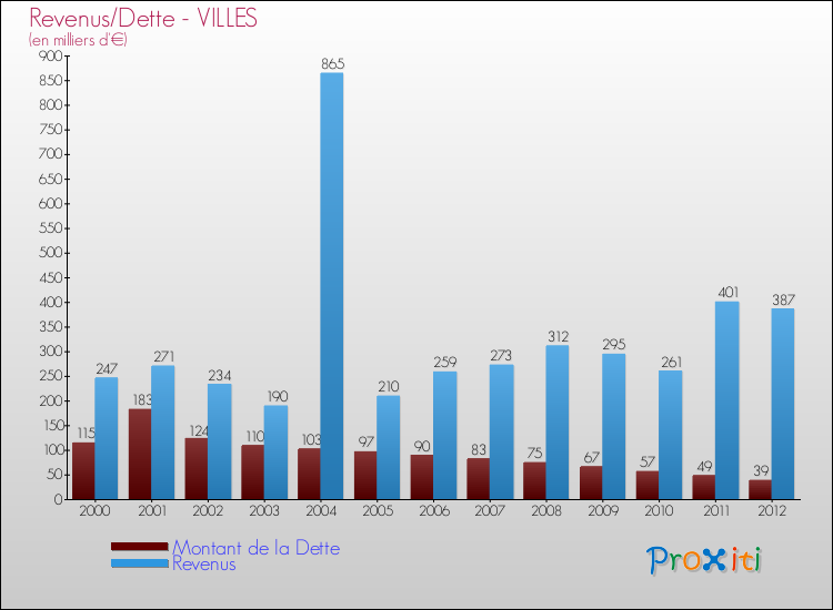 Evolution comparée de la dette et des revenus pour la commune de VILLES de 2000 à 2012 Comparaison de la dette et des revenus pour VILLES de 2000 à 2012