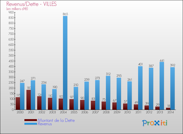 Evolution comparée de la dette et des revenus pour la commune de VILLES de 2000 à 2014 Comparaison de la dette et des revenus pour VILLES de 2000 à 2014
