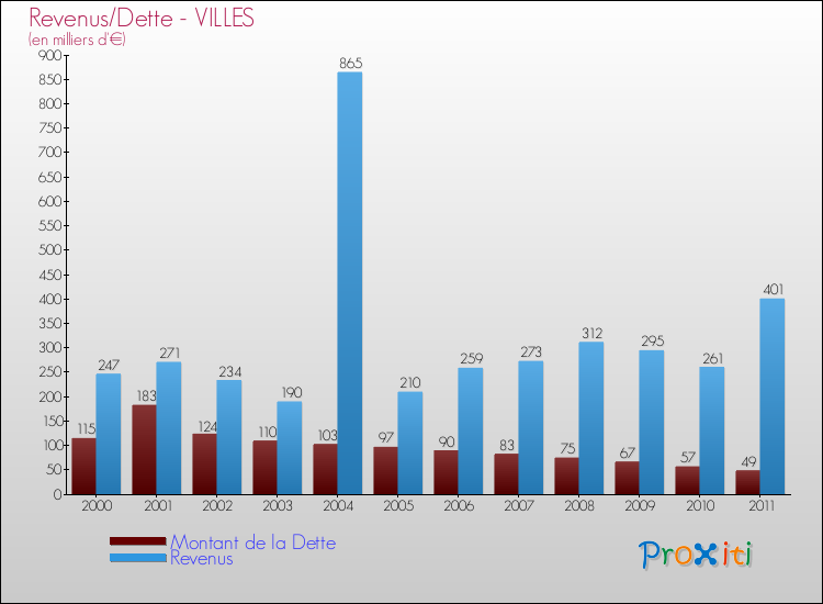 Evolution comparée de la dette et des revenus pour la commune de VILLES de 2000 à 2011 Comparaison de la dette et des revenus pour VILLES de 2000 à 2011