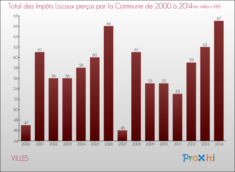 Evolution des Impôts Locaux pour la commune de VILLES de 2000 à 2014 Evolution des Impôts Locaux pour VILLES de 2000 à 2014