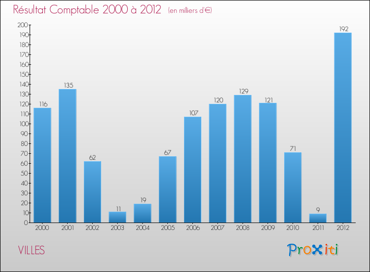 Evolution du résultat comptable pour la commune de VILLES de 2000 à 2012 Evolution du résultat comptable pour VILLES de 2000 à 2012
