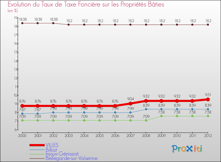 Evolution du taux de la taxe foncière sur le bati pour VILLES et les communes proches de 2000 à 2012 Comparaison des taux de taxe foncière sur le bati pour VILLES et les communes voisines de 2000 à 2012