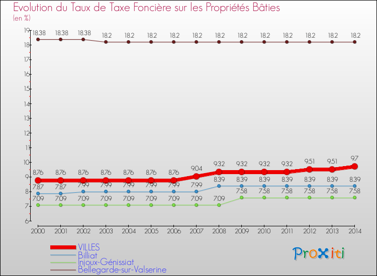 Evolution du taux de la taxe foncière sur le bati pour VILLES et les communes proches de 2000 à 2014 Comparaison des taux de taxe foncière sur le bati pour VILLES et les communes voisines de 2000 à 2014
