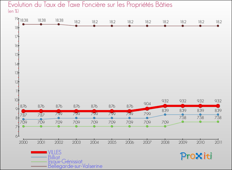 Evolution du taux de la taxe foncière sur le bati pour VILLES et les communes proches Comparaison des taux de taxe foncière sur le bati pour VILLES et les communes voisines
