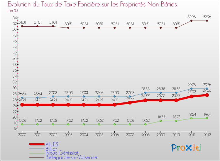 Evolution du taux de la taxe foncière sur les immeubles et terrains non batis pour VILLES et les communes proches de 2000 à 2012 Comparaison des taux de la taxe foncière sur les immeubles et terrains non batis pour VILLES et les communes voisines de 2000 à 2012