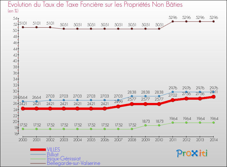 Evolution du taux de la taxe foncière sur les immeubles et terrains non batis pour VILLES et les communes proches de 2000 à 2014 Comparaison des taux de la taxe foncière sur les immeubles et terrains non batis pour VILLES et les communes voisines de 2000 à 2014