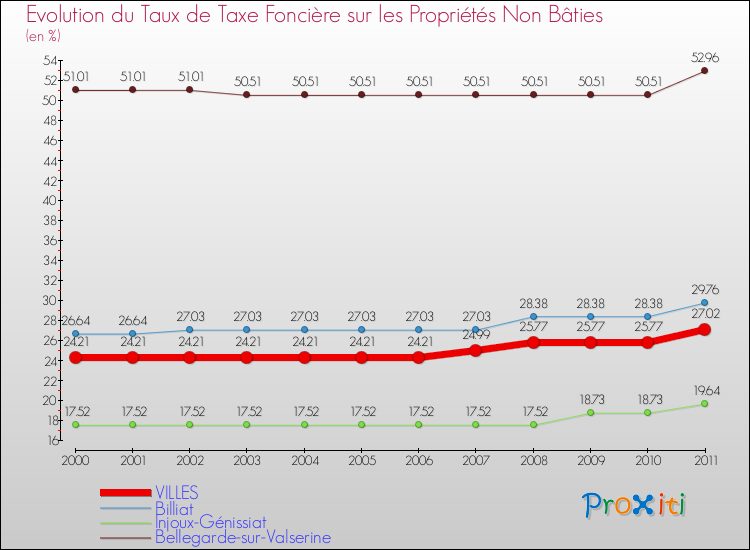 Evolution du taux de la taxe foncière sur les immeubles et terrains non batis pour VILLES et les communes proches Comparaison des taux de la taxe foncière sur les immeubles et terrains non batis pour VILLES et les communes voisines
