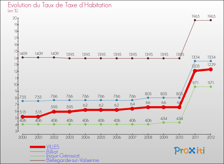 Evolution du taux de la taxe d'habitation pour VILLES et les communes proches Comparaison des taux de la taxe d'habitation pour VILLES et les communes voisines