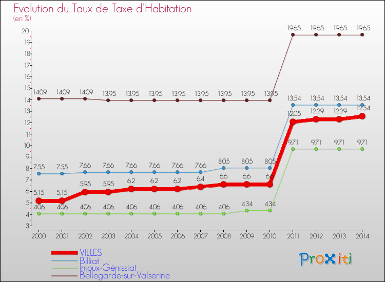 Evolution du taux de la taxe d'habitation pour VILLES et les communes proches de 2000 à 2014 Comparaison des taux de la taxe d'habitation pour VILLES et les communes voisines de 2000 à 2014