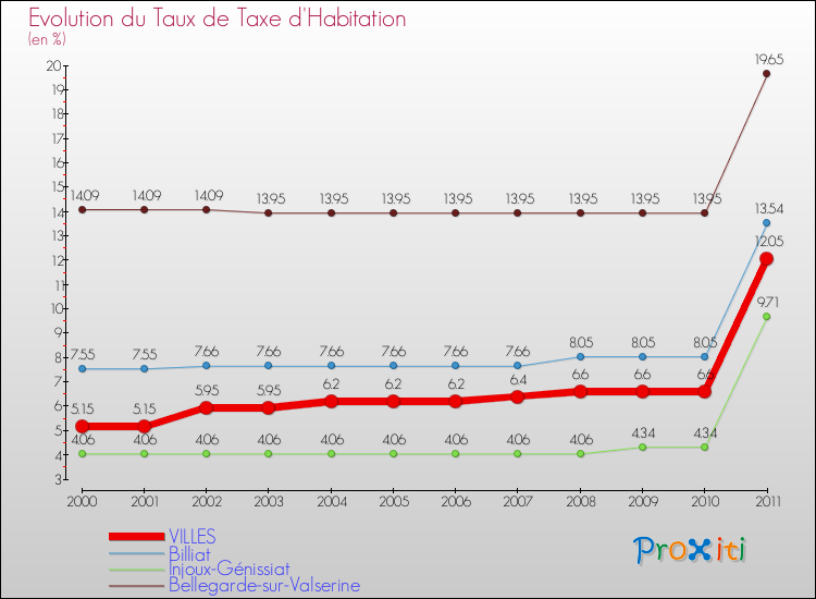 Evolution du taux de la taxe d'habitation pour VILLES et les communes proches Comparaison des taux de la taxe d'habitation pour VILLES et les communes voisines