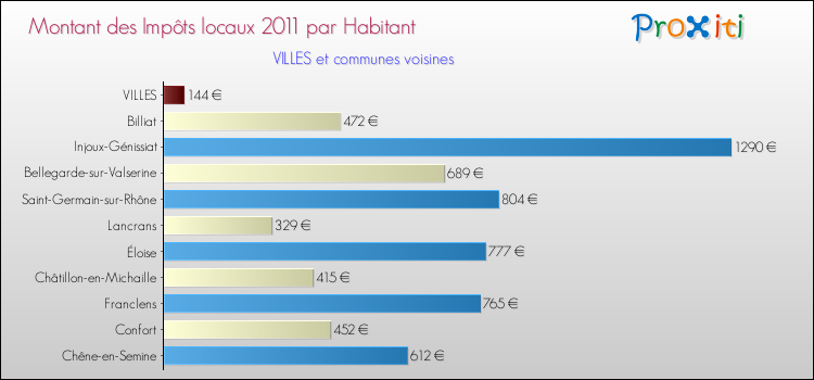 Montant des impôts locaux par Habitant pour VILLES et les communes proches Comparaison des impôts locaux par habitant pour VILLES et les communes voisines