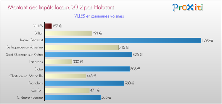 Montant des impôts locaux par Habitant pour VILLES et les communes proches Comparaison des impôts locaux par habitant pour VILLES et les communes voisines
