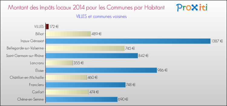 Montant des impôts locaux par Habitant pour VILLES et les communes proches en 2014 Comparaison des impôts locaux par habitant pour VILLES et les communes voisines en 2014