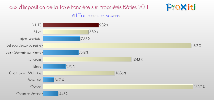 Taux d'imposition de la taxe foncière sur le bati 2011 pour VILLES et les communes proches Comparaison des taux d'imposition de la taxe foncière sur le bati 2011 pour VILLES et les communes voisines