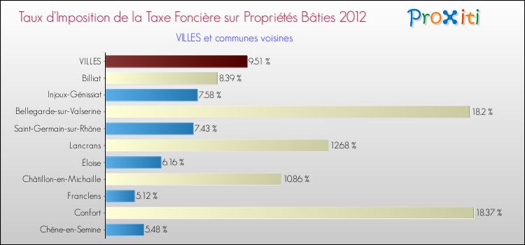 Taux d'imposition de la taxe foncière sur le bati 2012 pour VILLES et les communes proches Comparaison des taux d'imposition de la taxe foncière sur le bati 2012 pour VILLES et les communes voisines
