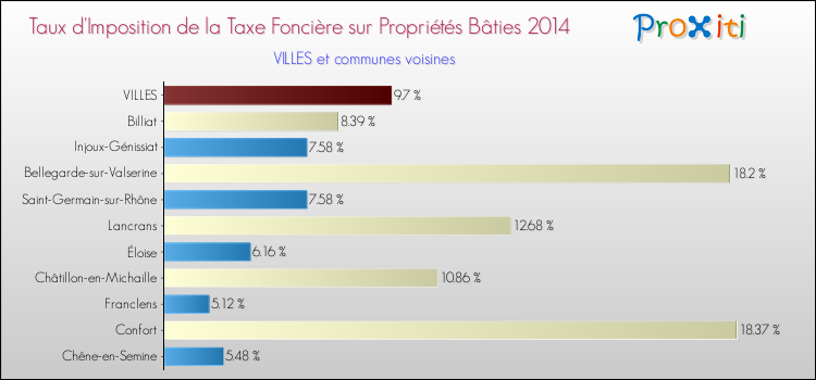 Taux d'imposition de la taxe foncière sur le bati 2014 pour VILLES et les communes proches Comparaison des taux d'imposition de la taxe foncière sur le bati 2014 pour VILLES et les communes voisines