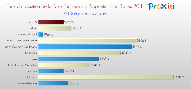 Taux d'imposition de la taxe foncière sur les immeubles et terrains non batis 2011 pour VILLES et les communes proches Comparaison des taux d'imposition de la taxe foncière sur les immeubles et terrains non batis 2011 pour VILLES et les communes voisines