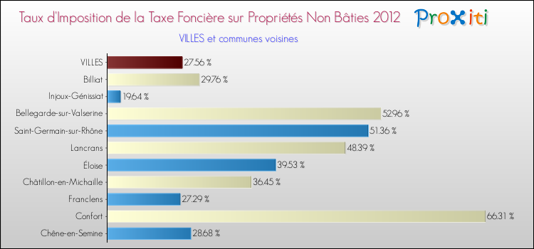 Taux d'imposition de la taxe foncière sur les immeubles et terrains non batis 2012 pour VILLES et les communes proches Comparaison des taux d'imposition de la taxe foncière sur les immeubles et terrains non batis 2012 pour VILLES et les communes voisines