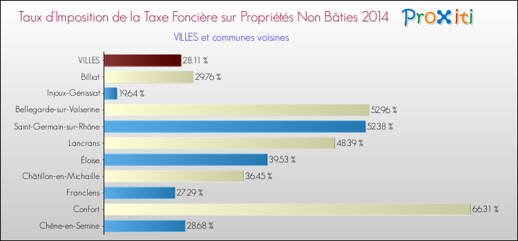 Taux d'imposition de la taxe foncière sur les immeubles et terrains non batis 2014 pour VILLES et les communes proches Comparaison des taux d'imposition de la taxe foncière sur les immeubles et terrains non batis 2014 pour VILLES et les communes voisines